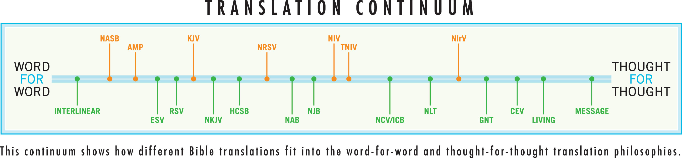 English Bible Translations Chart