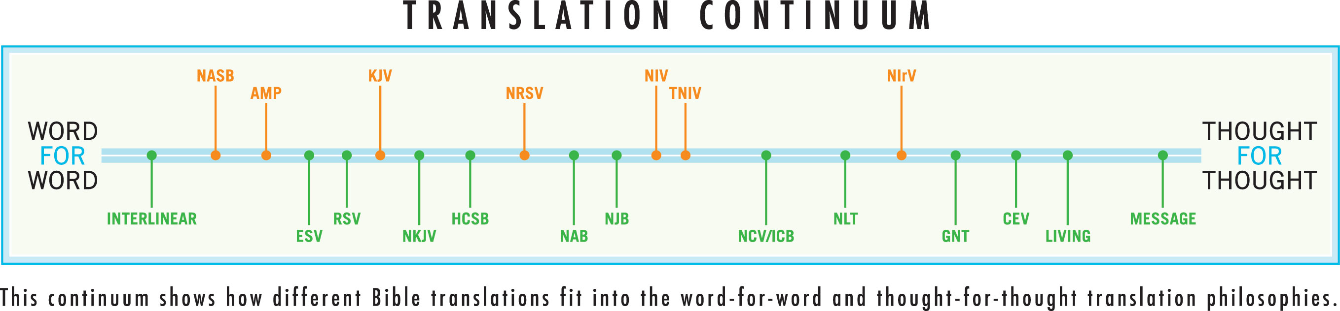 Most Accurate Bible Translation Chart