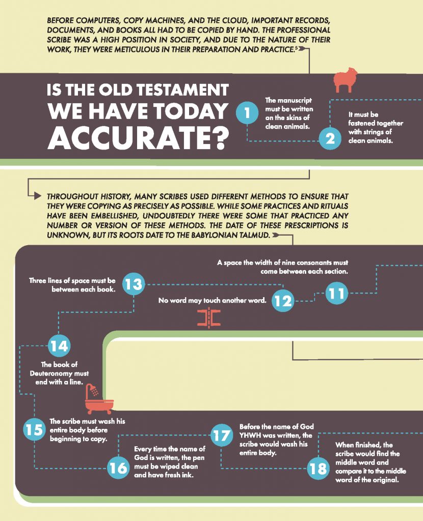 is the old testament we have today accurate?