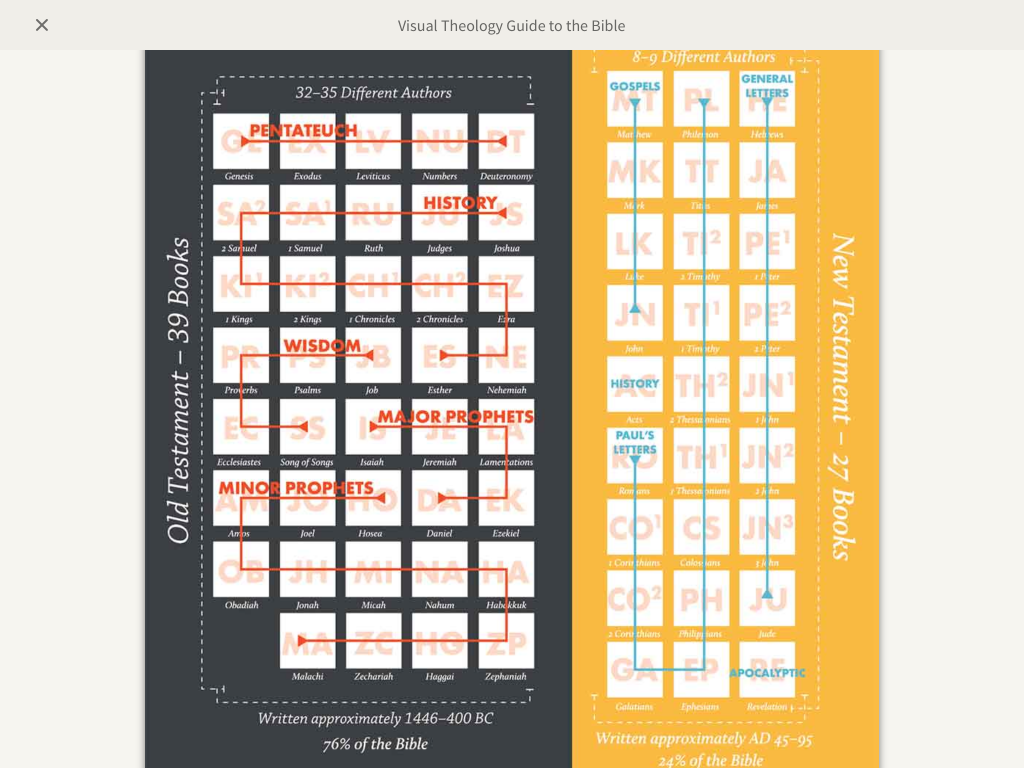 visual theology guide to the Bible infographic